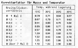 Trocknungszeit für gesägtes Holz